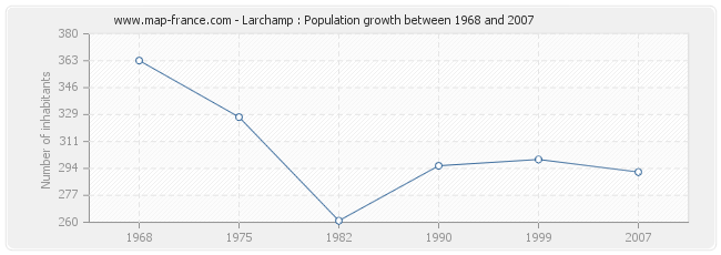 Population Larchamp