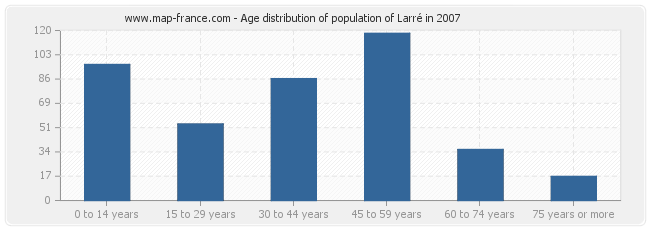 Age distribution of population of Larré in 2007