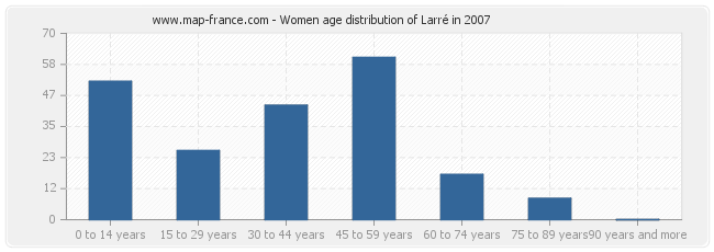 Women age distribution of Larré in 2007