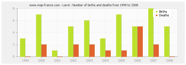 Larré : Number of births and deaths from 1999 to 2008