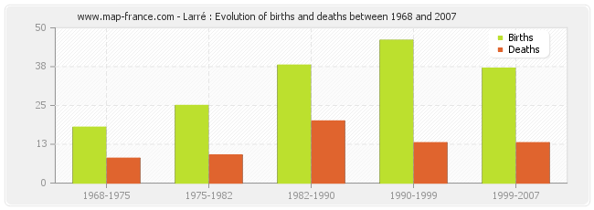 Larré : Evolution of births and deaths between 1968 and 2007