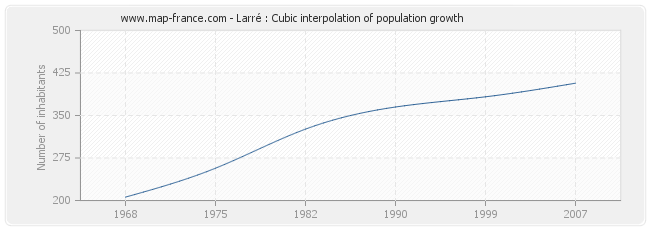 Larré : Cubic interpolation of population growth