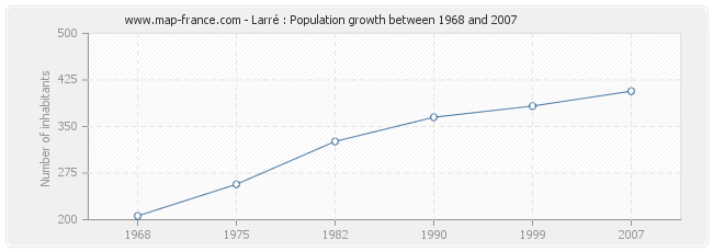 Population Larré