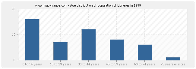 Age distribution of population of Lignères in 1999