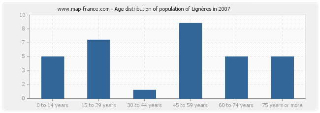 Age distribution of population of Lignères in 2007