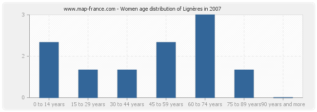 Women age distribution of Lignères in 2007