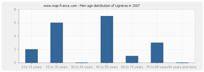 Men age distribution of Lignères in 2007