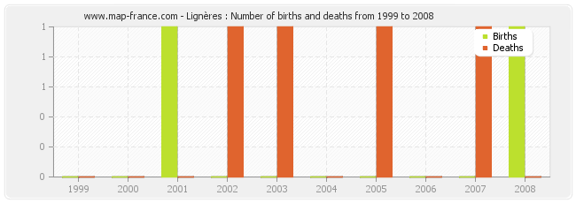 Lignères : Number of births and deaths from 1999 to 2008