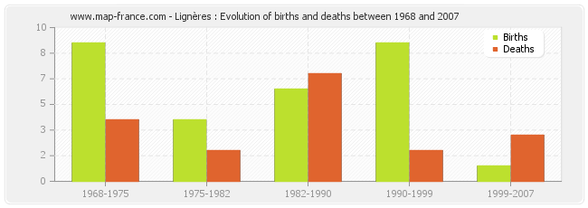 Lignères : Evolution of births and deaths between 1968 and 2007