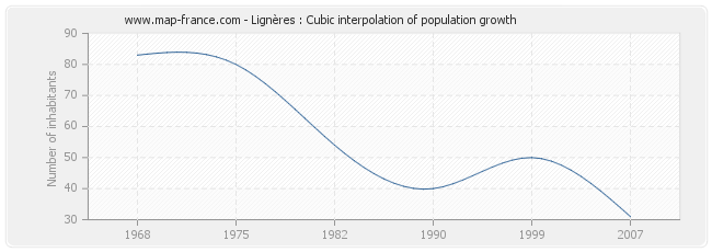 Lignères : Cubic interpolation of population growth