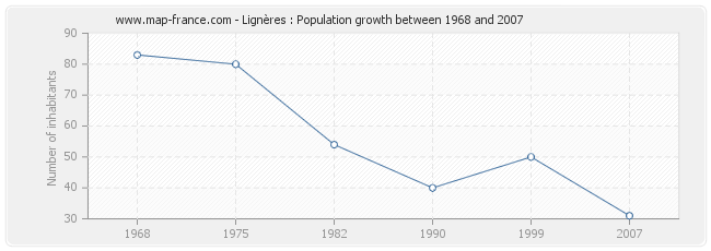 Population Lignères