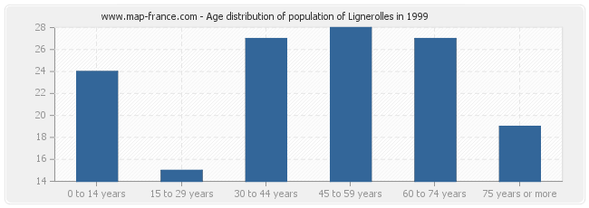 Age distribution of population of Lignerolles in 1999