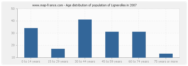 Age distribution of population of Lignerolles in 2007