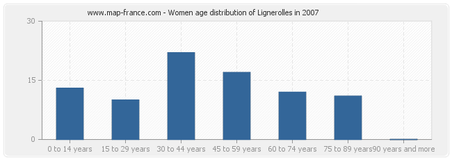 Women age distribution of Lignerolles in 2007