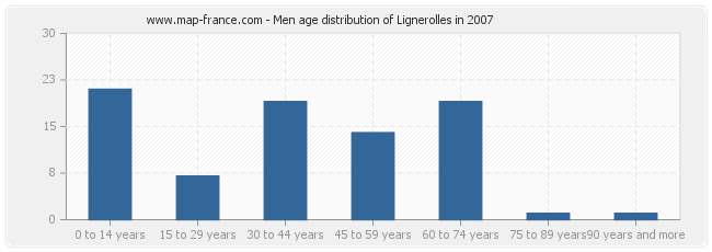 Men age distribution of Lignerolles in 2007