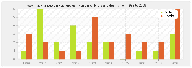 Lignerolles : Number of births and deaths from 1999 to 2008