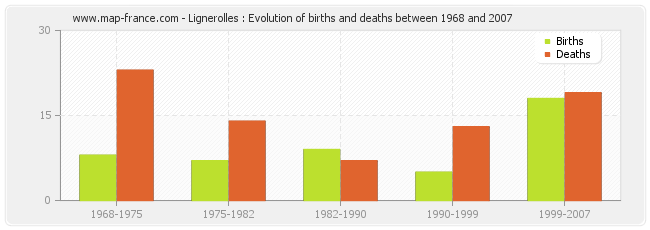 Lignerolles : Evolution of births and deaths between 1968 and 2007