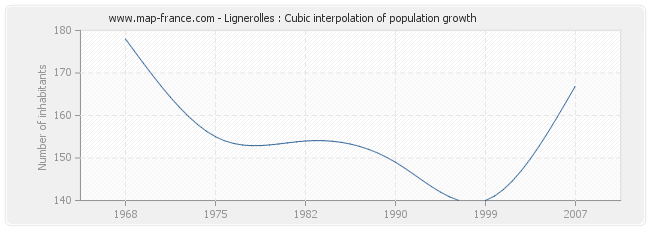 Lignerolles : Cubic interpolation of population growth