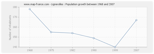 Population Lignerolles