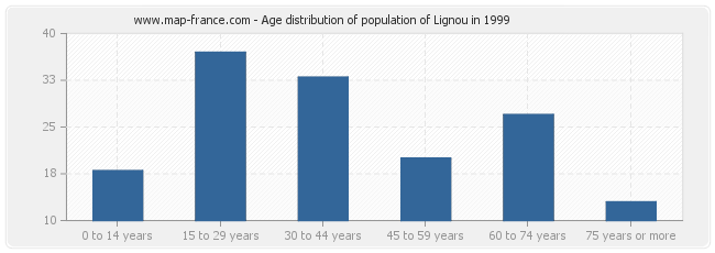 Age distribution of population of Lignou in 1999