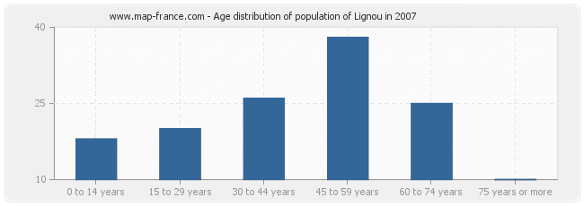 Age distribution of population of Lignou in 2007