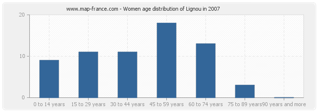 Women age distribution of Lignou in 2007