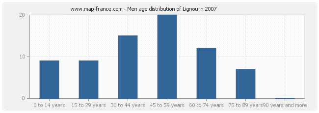Men age distribution of Lignou in 2007