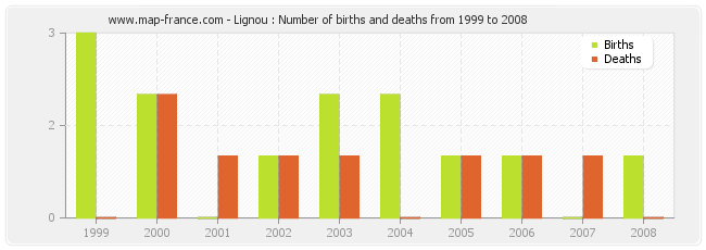 Lignou : Number of births and deaths from 1999 to 2008