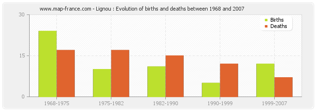 Lignou : Evolution of births and deaths between 1968 and 2007