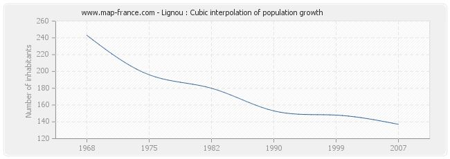 Lignou : Cubic interpolation of population growth