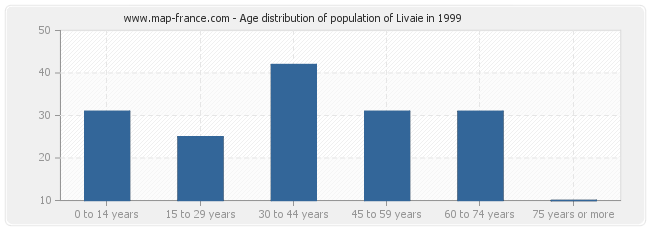 Age distribution of population of Livaie in 1999