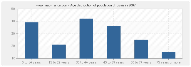 Age distribution of population of Livaie in 2007