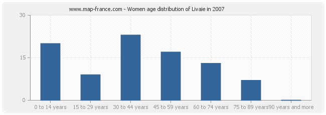 Women age distribution of Livaie in 2007