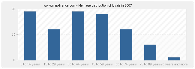 Men age distribution of Livaie in 2007