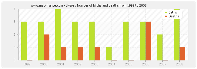 Livaie : Number of births and deaths from 1999 to 2008