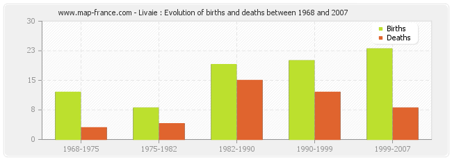 Livaie : Evolution of births and deaths between 1968 and 2007