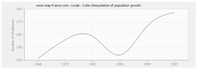 Livaie : Cubic interpolation of population growth
