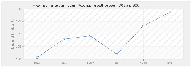 Population Livaie