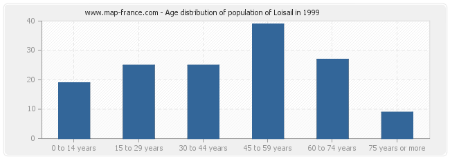 Age distribution of population of Loisail in 1999