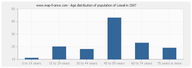 Age distribution of population of Loisail in 2007