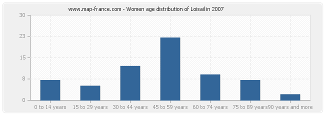 Women age distribution of Loisail in 2007