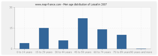 Men age distribution of Loisail in 2007