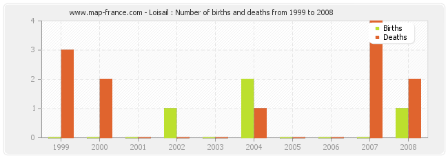 Loisail : Number of births and deaths from 1999 to 2008