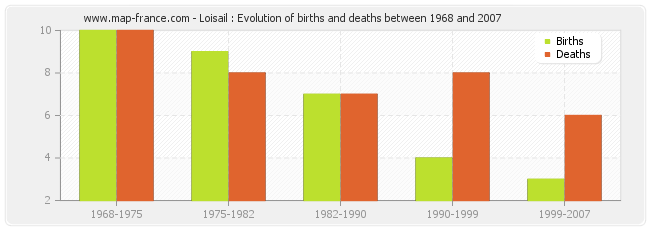 Loisail : Evolution of births and deaths between 1968 and 2007