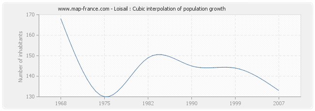 Loisail : Cubic interpolation of population growth