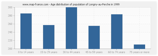 Age distribution of population of Longny-au-Perche in 1999