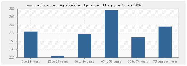 Age distribution of population of Longny-au-Perche in 2007