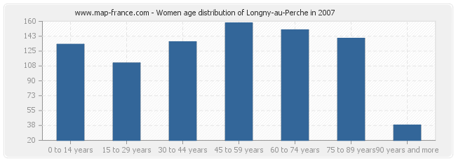 Women age distribution of Longny-au-Perche in 2007
