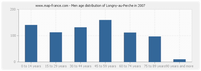 Men age distribution of Longny-au-Perche in 2007