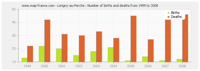 Longny-au-Perche : Number of births and deaths from 1999 to 2008